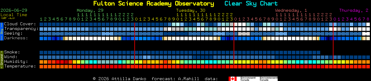 Current forecast for Fulton Science Academy Observatory Clear Sky Chart