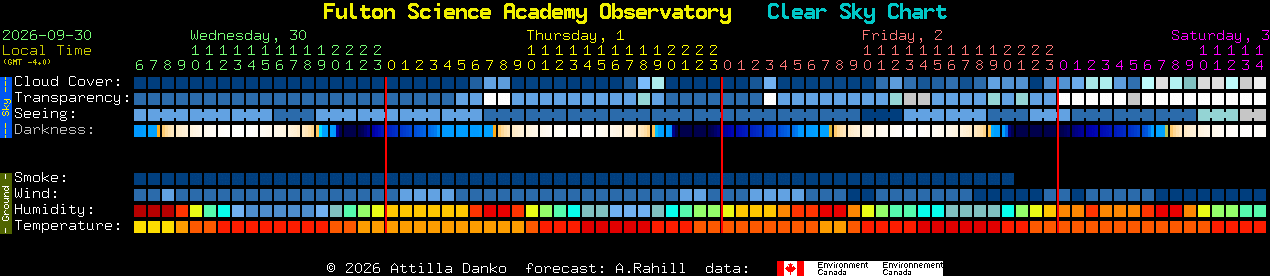 Current forecast for Fulton Science Academy Observatory Clear Sky Chart
