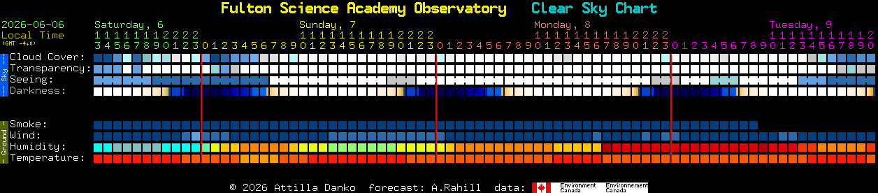Current forecast for Fulton Science Academy Observatory Clear Sky Chart