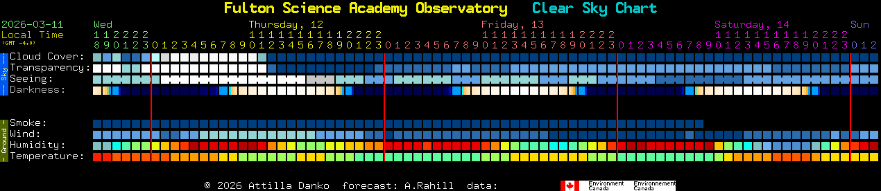 Current forecast for Fulton Science Academy Observatory Clear Sky Chart