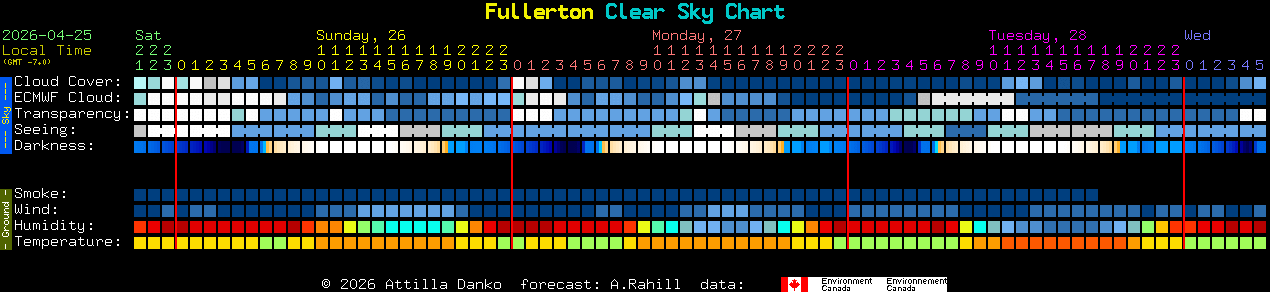 Current forecast for Fullerton Clear Sky Chart