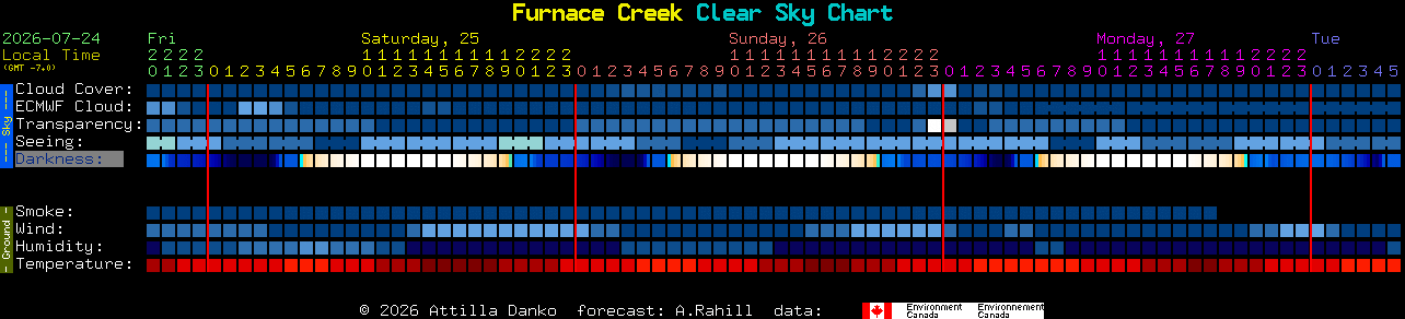 Current forecast for Furnace Creek Clear Sky Chart