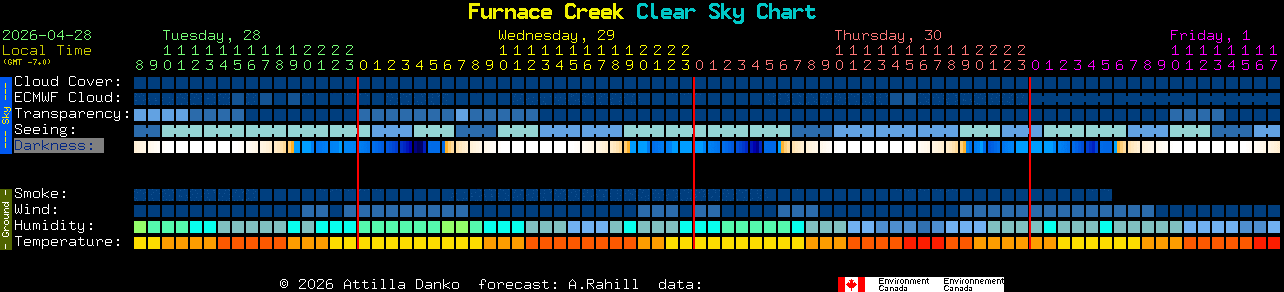 Current forecast for Furnace Creek Clear Sky Chart