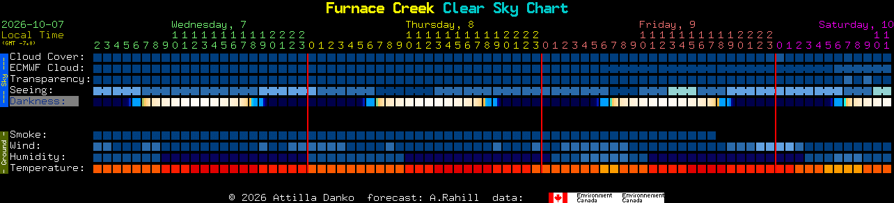 Current forecast for Furnace Creek Clear Sky Chart