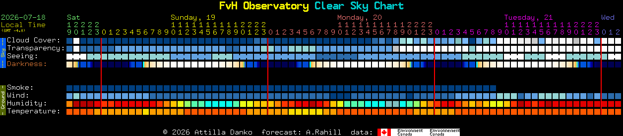 Current forecast for FvH Observatory Clear Sky Chart