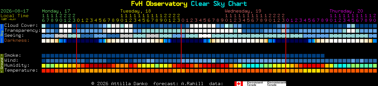 Current forecast for FvH Observatory Clear Sky Chart