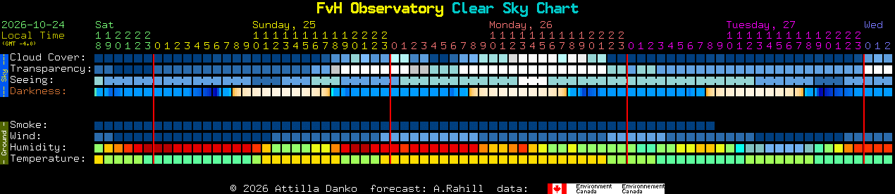 Current forecast for FvH Observatory Clear Sky Chart