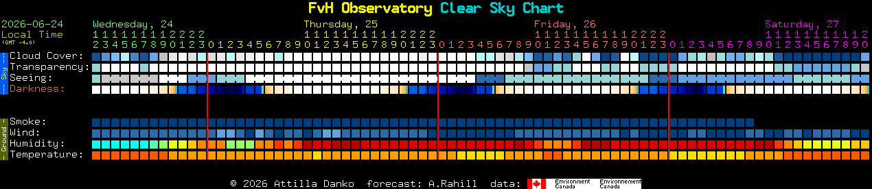 Current forecast for FvH Observatory Clear Sky Chart