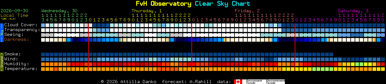 Current forecast for FvH Observatory Clear Sky Chart