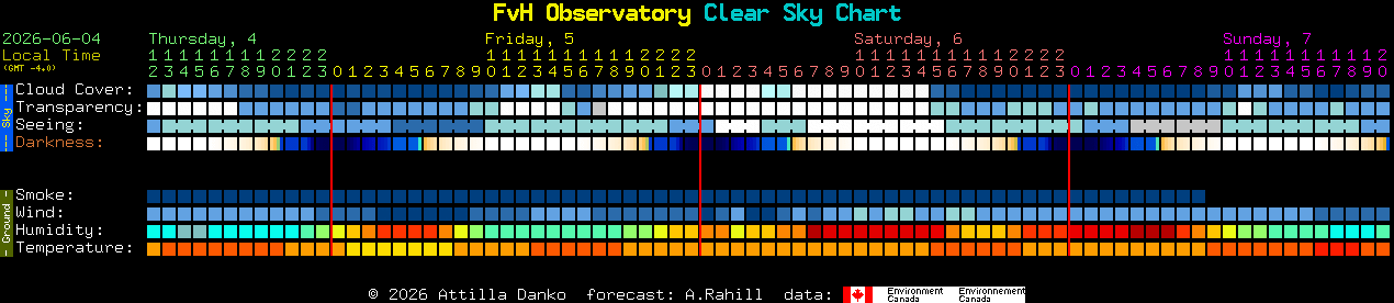 Current forecast for FvH Observatory Clear Sky Chart
