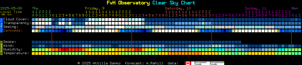 Current forecast for FvH Observatory Clear Sky Chart