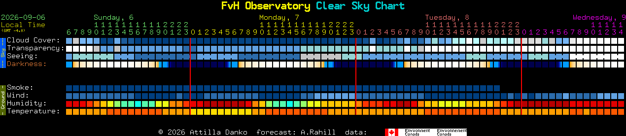 Current forecast for FvH Observatory Clear Sky Chart
