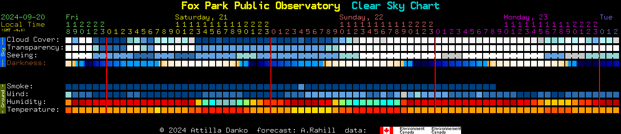 Current forecast for Fox Park Public Observatory Clear Sky Chart