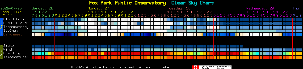 Current forecast for Fox Park Public Observatory Clear Sky Chart