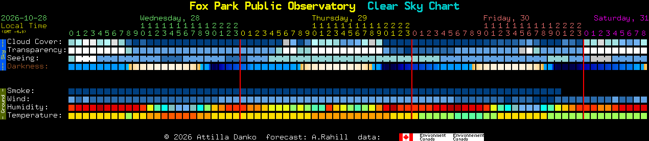 Current forecast for Fox Park Public Observatory Clear Sky Chart