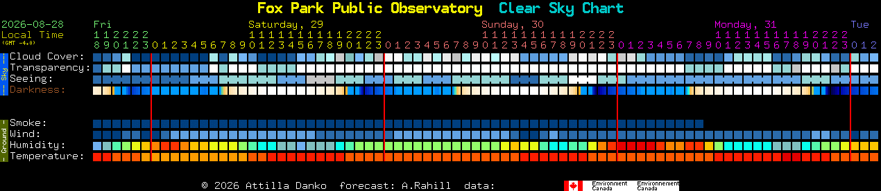 Current forecast for Fox Park Public Observatory Clear Sky Chart
