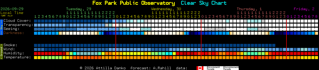 Current forecast for Fox Park Public Observatory Clear Sky Chart