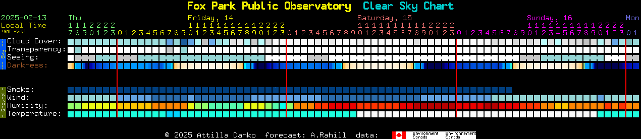 Current forecast for Fox Park Public Observatory Clear Sky Chart