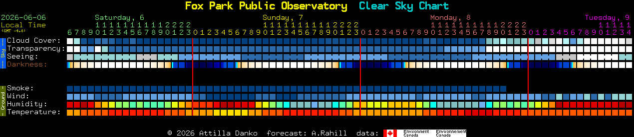 Current forecast for Fox Park Public Observatory Clear Sky Chart