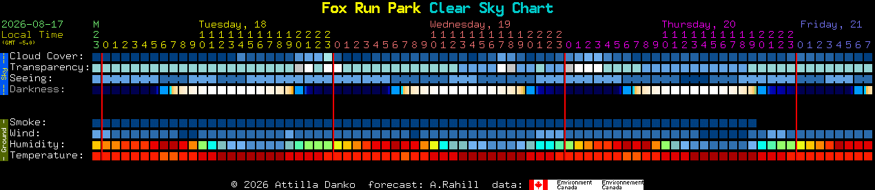Current forecast for Fox Run Park Clear Sky Chart