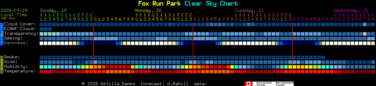 Current forecast for Fox Run Park Clear Sky Chart