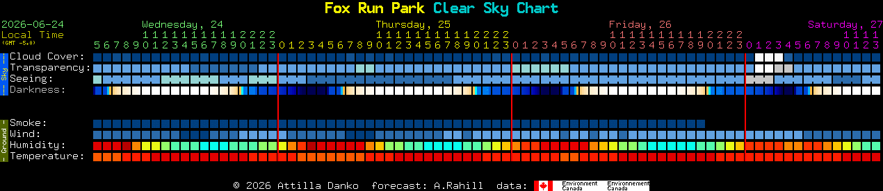 Current forecast for Fox Run Park Clear Sky Chart