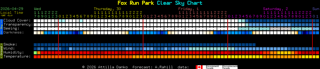Current forecast for Fox Run Park Clear Sky Chart