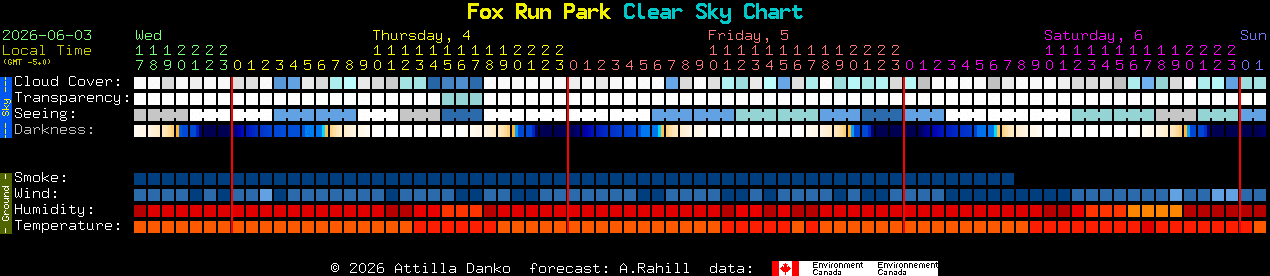 Current forecast for Fox Run Park Clear Sky Chart