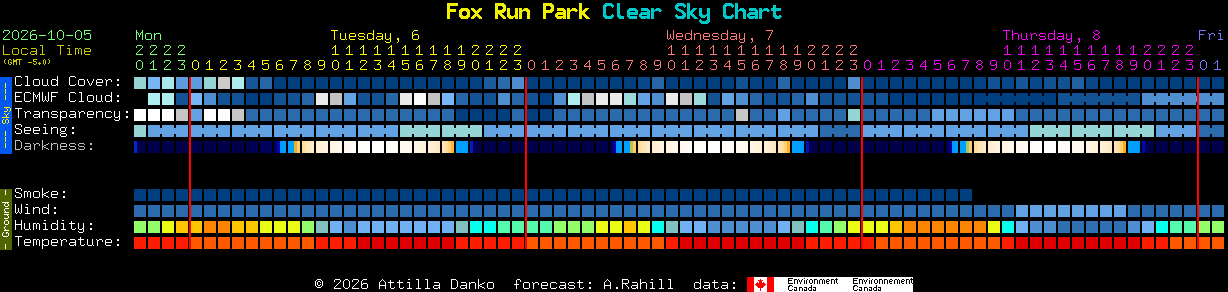 Current forecast for Fox Run Park Clear Sky Chart