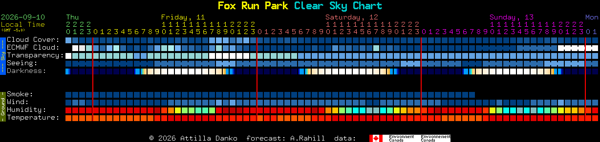 Current forecast for Fox Run Park Clear Sky Chart