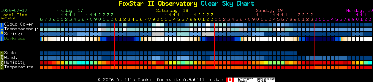 Current forecast for FoxStar II Observatory Clear Sky Chart