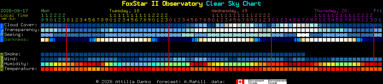 Current forecast for FoxStar II Observatory Clear Sky Chart