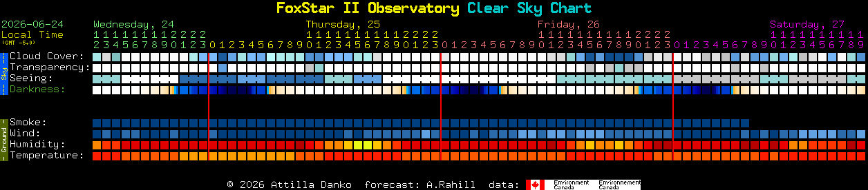 Current forecast for FoxStar II Observatory Clear Sky Chart