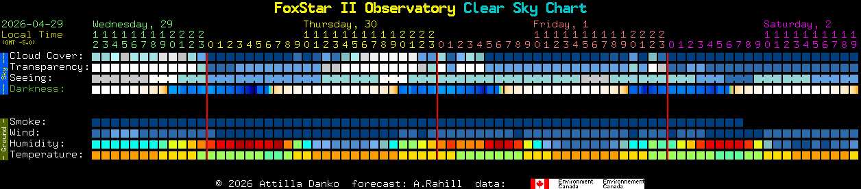 Current forecast for FoxStar II Observatory Clear Sky Chart