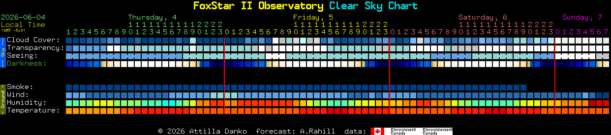 Current forecast for FoxStar II Observatory Clear Sky Chart