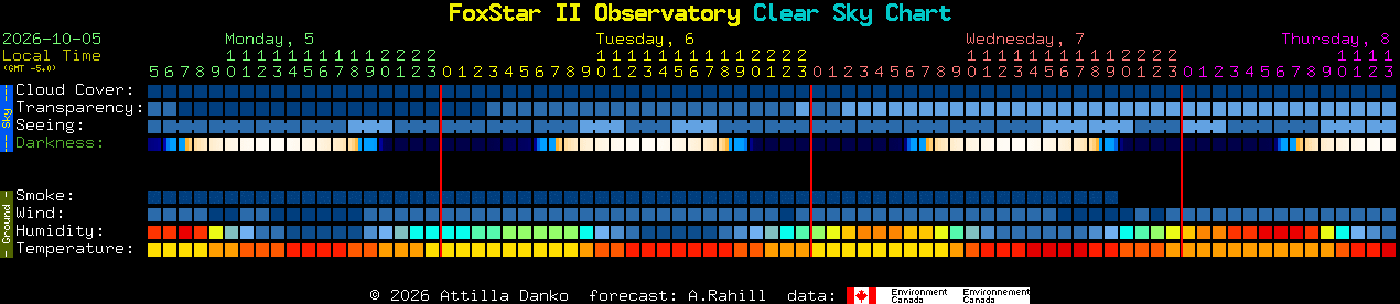 Current forecast for FoxStar II Observatory Clear Sky Chart