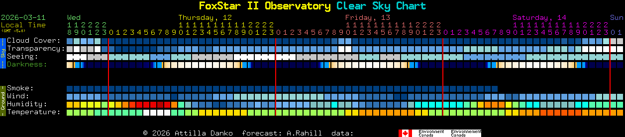 Current forecast for FoxStar II Observatory Clear Sky Chart
