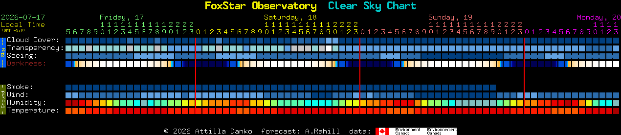 Current forecast for FoxStar Observatory Clear Sky Chart