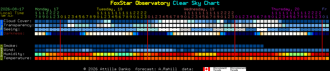 Current forecast for FoxStar Observatory Clear Sky Chart