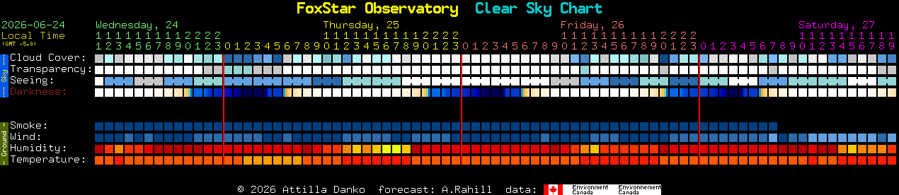 Current forecast for FoxStar Observatory Clear Sky Chart