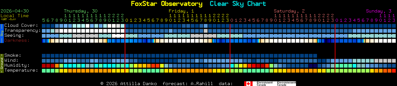 Current forecast for FoxStar Observatory Clear Sky Chart