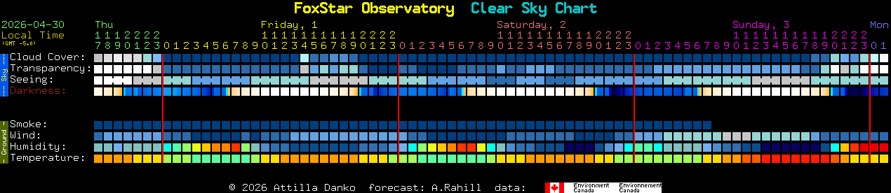 Current forecast for FoxStar Observatory Clear Sky Chart