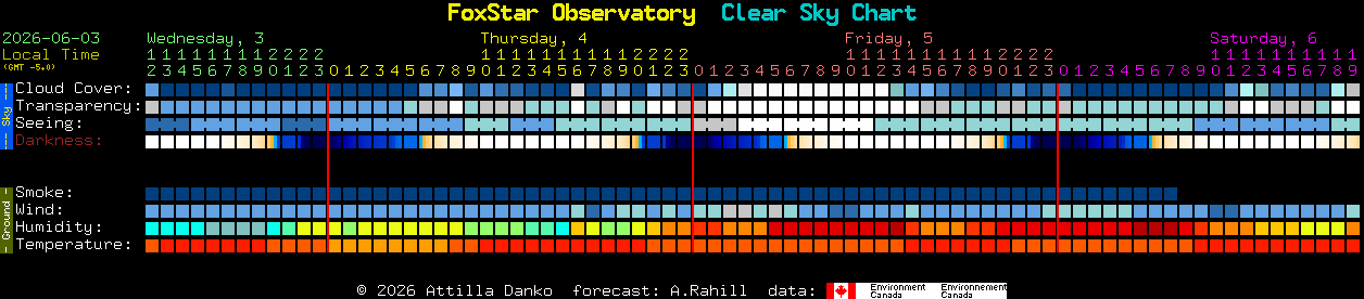 Current forecast for FoxStar Observatory Clear Sky Chart