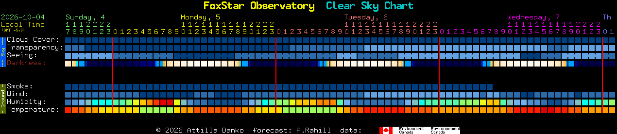 Current forecast for FoxStar Observatory Clear Sky Chart