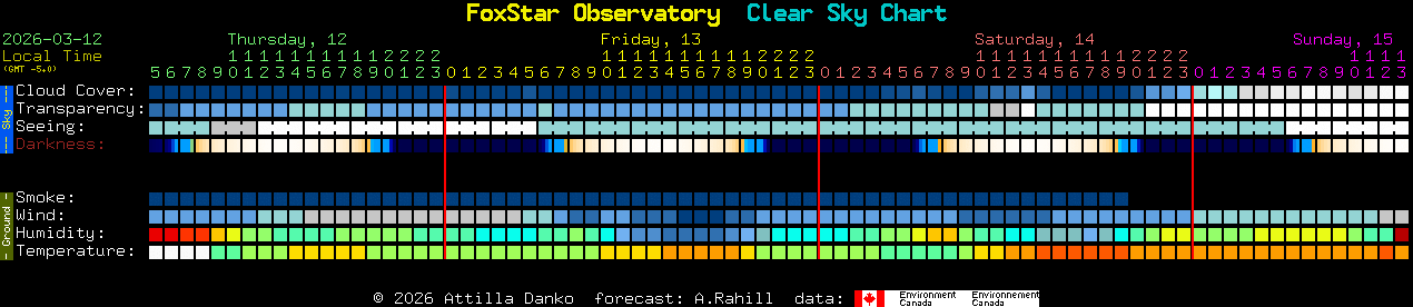 Current forecast for FoxStar Observatory Clear Sky Chart