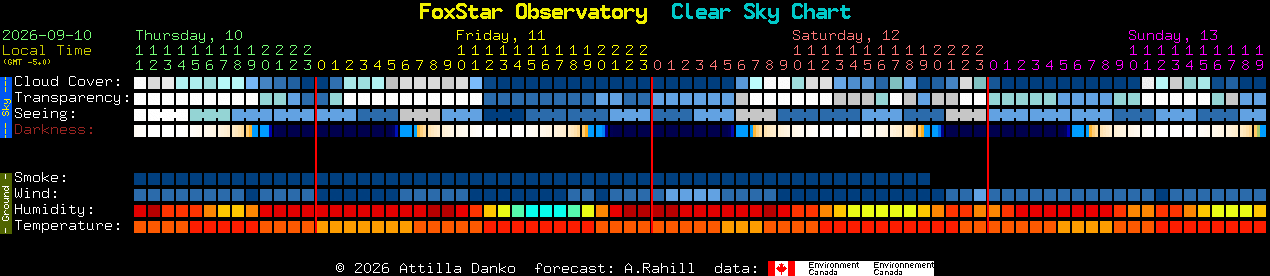 Current forecast for FoxStar Observatory Clear Sky Chart