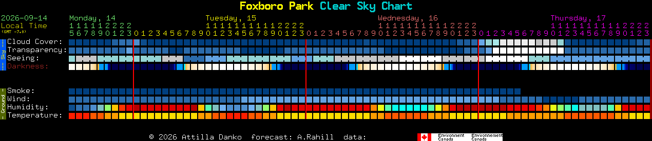 Current forecast for Foxboro Park Clear Sky Chart