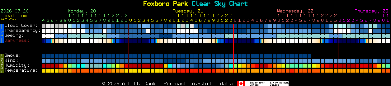 Current forecast for Foxboro Park Clear Sky Chart