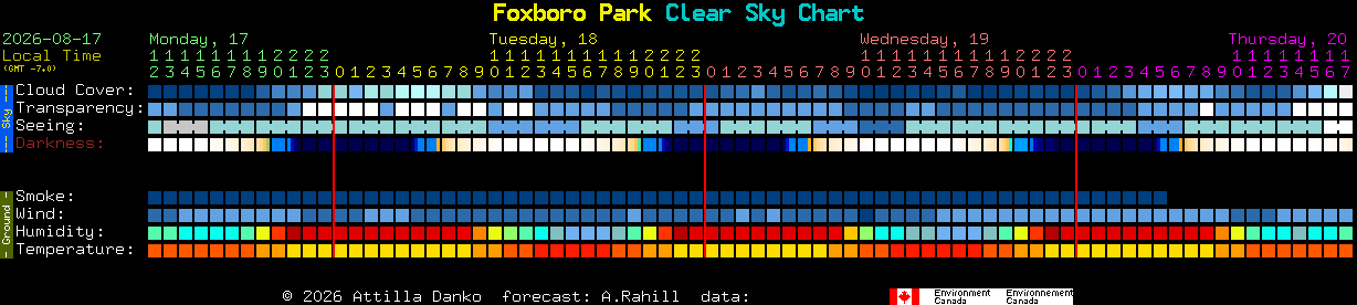 Current forecast for Foxboro Park Clear Sky Chart