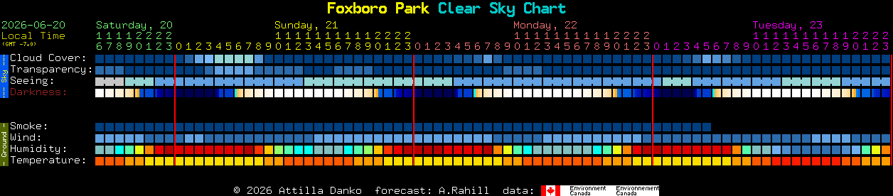 Current forecast for Foxboro Park Clear Sky Chart